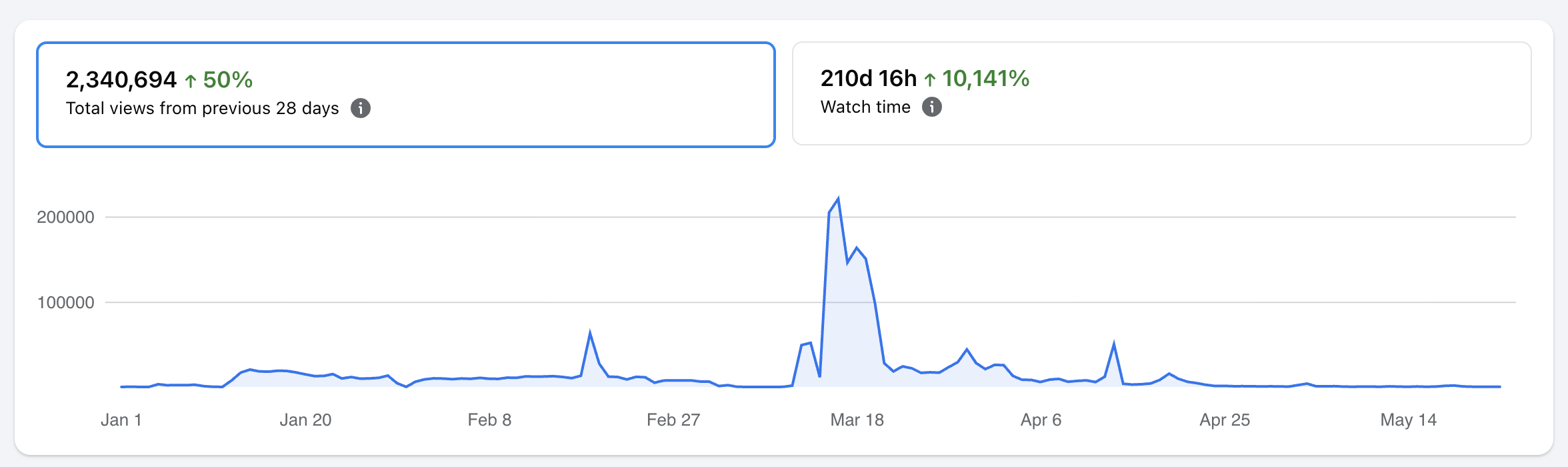 Cuddle Clones views growth analytics